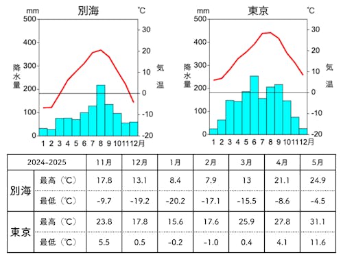 別海町と東京都の気候を比べてみました。（※引用：気象庁）