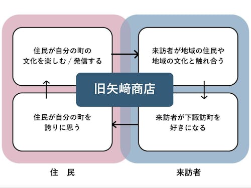 旧矢﨑商店が目指す姿