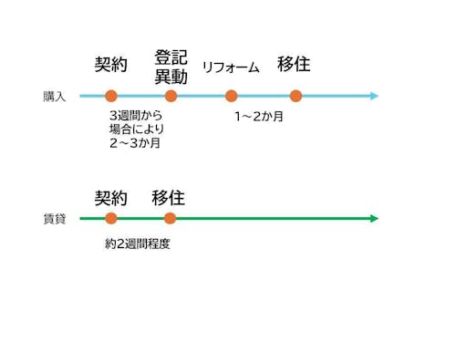 購入と賃貸の移住できるタイミングの違い