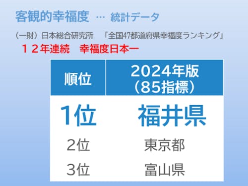 客観的幸福度で12年連続日本一