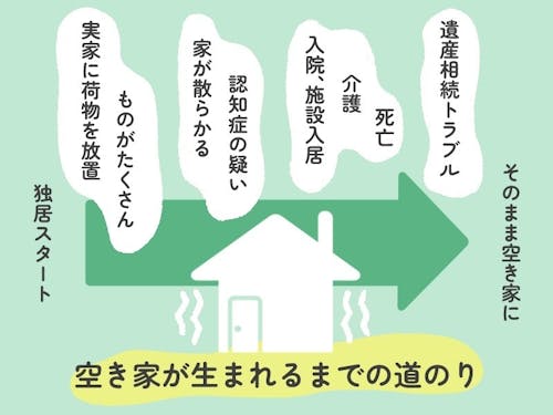 適切なサポートがないと、管理不全空き家になる可能性が……