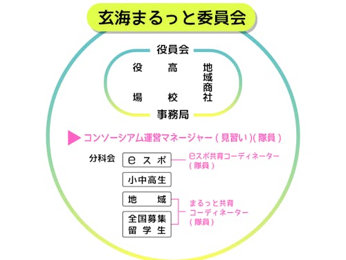 まるっと委員会の「地域」と「留学生」分科会の担当として活動いただくイメージです