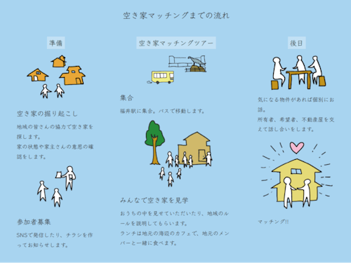 空き家マッチングまでの流れ