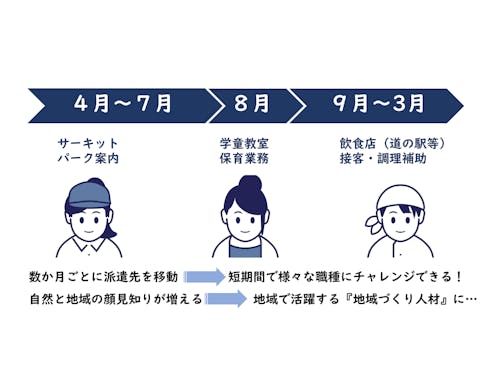 職員の勤務イメージ（一年間）