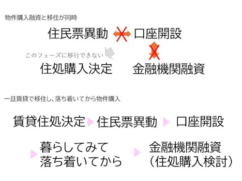 移住時の住処と融資の検討