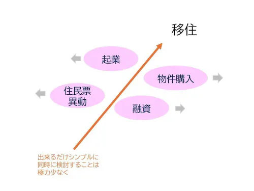 移住はシンプルに
