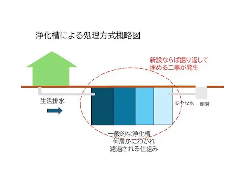 浄化槽方式の概略