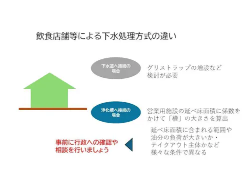 「飲食業」をお考えの方は下水処理の方法に注意しましょう
