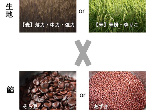 生地と餡の組み合わせ