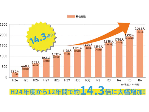 移住者の推移