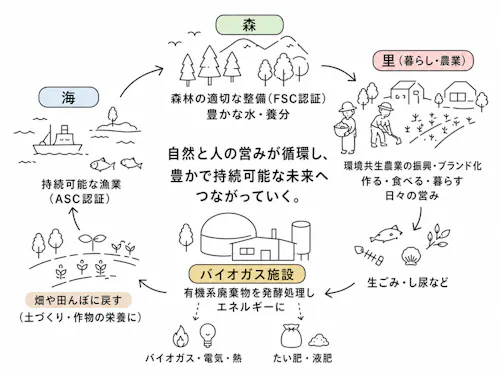 南三陸が目指す取り組み「バイオマス都市産業構造」