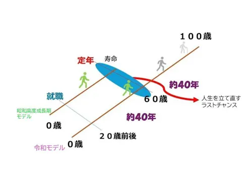 セカンドライフ検討のスタートを早めに切る