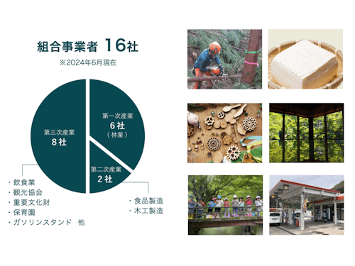 組合企業について