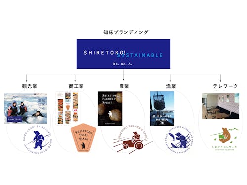 観光からスタートした知床ブランディングは、福祉にまで広がっている