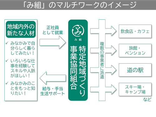 「み組」のマルチワークの働き方のイメージ