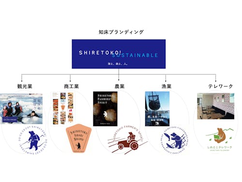 現在の知床ブランディングは福祉などインナーブランディングまで展開しています