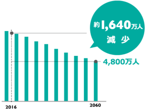 日本の労働人口の減少