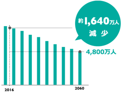 日本の労働人口の減少