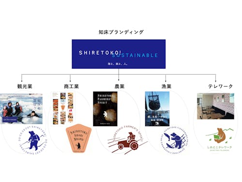 現在の知床ブランディングは福祉などインナーブランディングまで展開しています