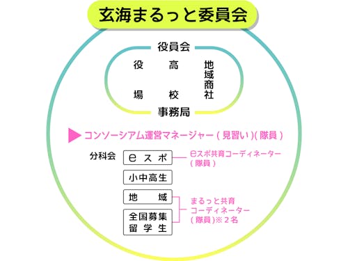 玄海まるっと委員会の「eスポ」分科会の担当として活動していただくイメージです。