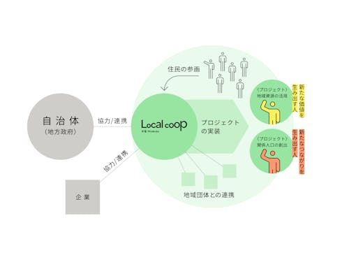 自治体・域内外の団体企業などと連携し、地域活動の基盤になる