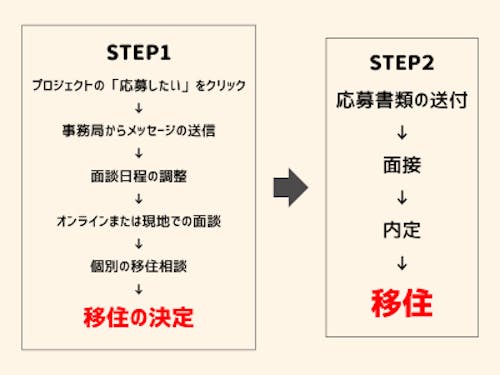 移住までの流れ(一例)