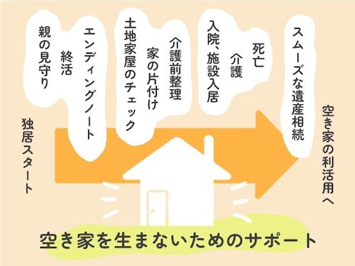 タイミングに合わせて寄り添うことで家のその後を一緒に考えます