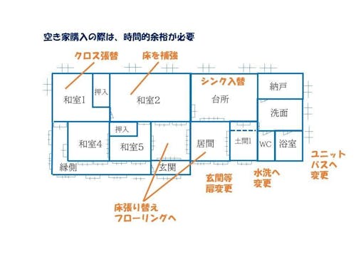 手直し部分が増えるほど時間を要する