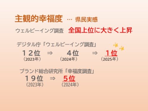 県民自身の実感も高くなっています!
