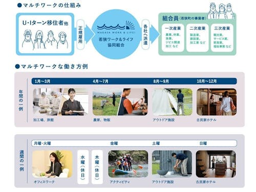 マルチワークの仕組み