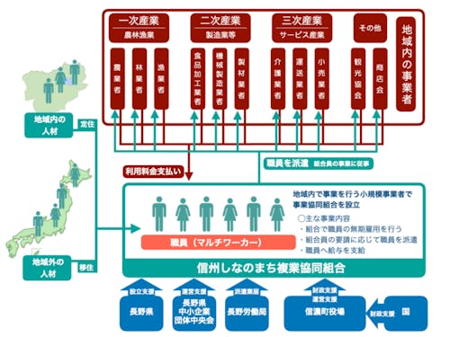 複数の仕事や職場を持つような、一人が複数の仕事を担うマルチワーカーという働き方