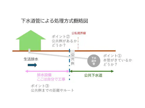 下水道方式の概略