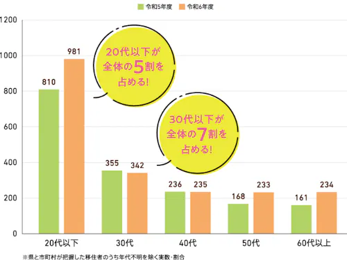 年代別の移住者数