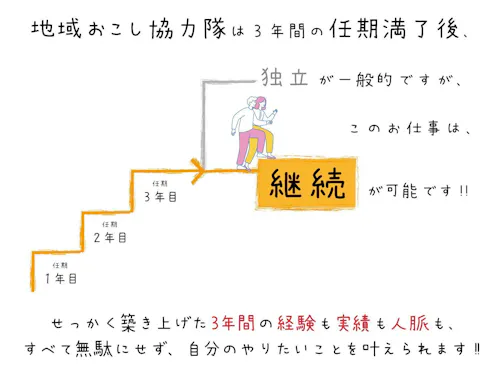 3年後も双方の同意のもとで継続可能な協力隊です!