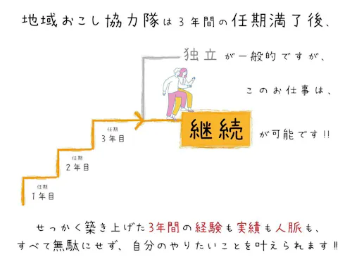３年後も双方の同意のもとで継続可能な協力隊です！