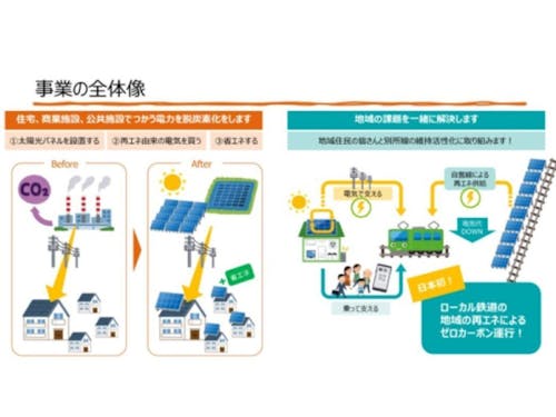 サントエナジーうえだ 事業全体像
