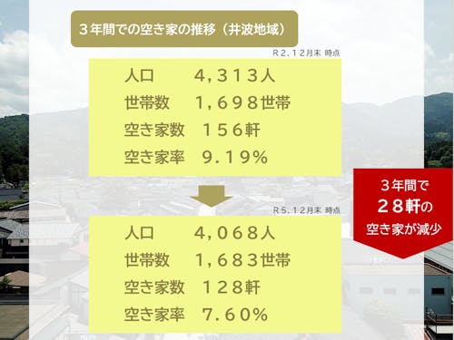 3年間で空き家が28軒減少!空き家が大切な資源となっている