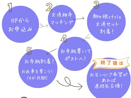 こまむすびぶんつうの流れ