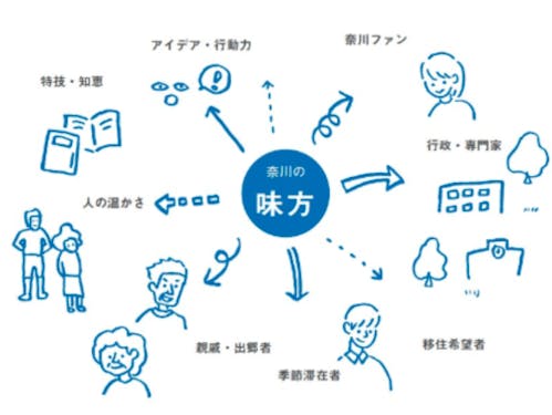 持続可能な奈川地区推進計画2023に掲載された「みかた」の概念図