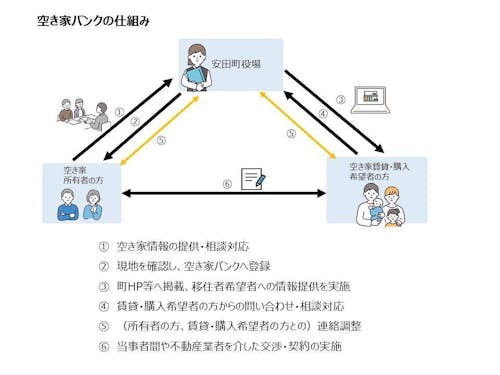 空き家バンクの仕組み