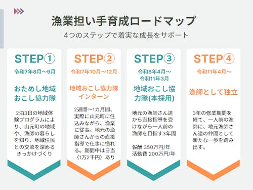 4つのステップを踏むことで成長を手厚くサポート