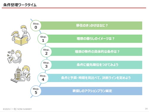 ワークタイムで自身の理想的な暮らしのイメージを深掘りしよう!