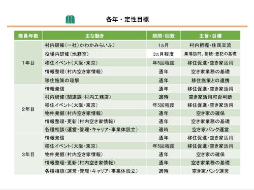 各年ごとの考えられる動きです。定期研修で村や空き家のことを知っていきましょう!