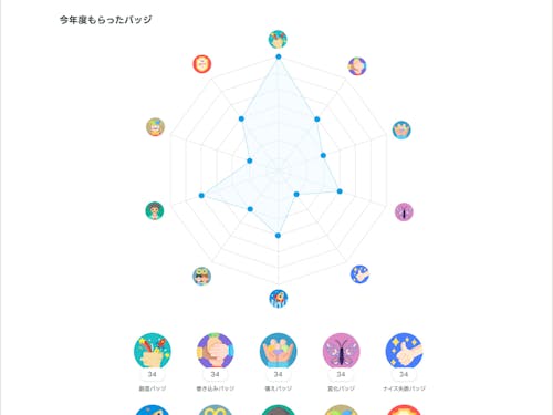 今まで気づかなかった自分の長所を発見できる CABAS