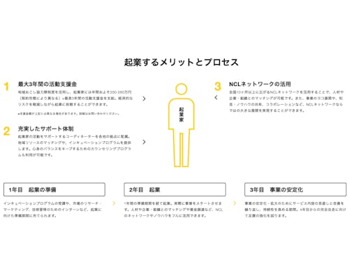 Next Commons Labによるサポート内容図