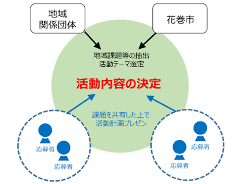 地域との関係を構築しながら活動テーマを設定できます