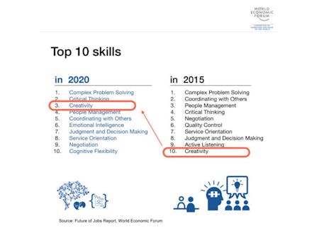 図1: World Economic Forum, Future of Jobs Report より