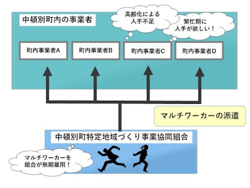 中頓別町特定地域づくり事業協同組合とは