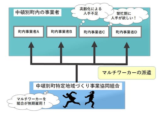 中頓別町特定地域づくり事業協同組合とは