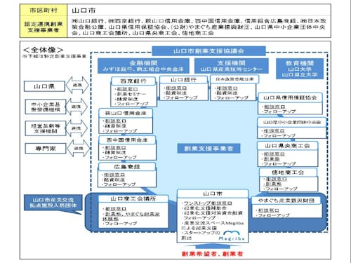 山口市独自の支援策のほかにも、県・商工会議所や関係商工団体、金融機関が一体になってあなたの創業を支えます。